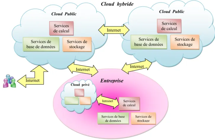 Figure 2.4 : Modèles de déploiement. 