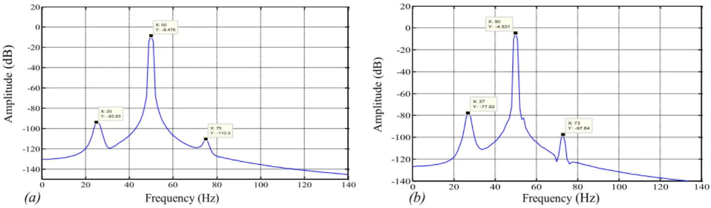 Fig. 13. Power spectrum of healthy IM at no load (a), and full load (b)