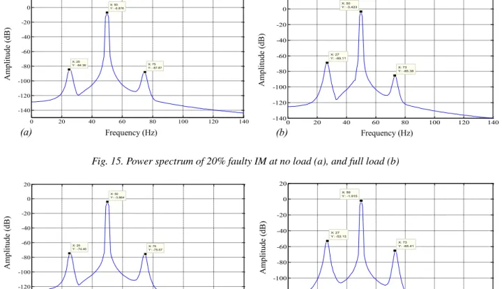 Fig. 15. Power spectrum of 20% faulty IM at no load (a), and full load (b)