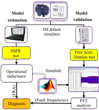 Fig. 1. Research plan (induction motor identification and validation scheme)
