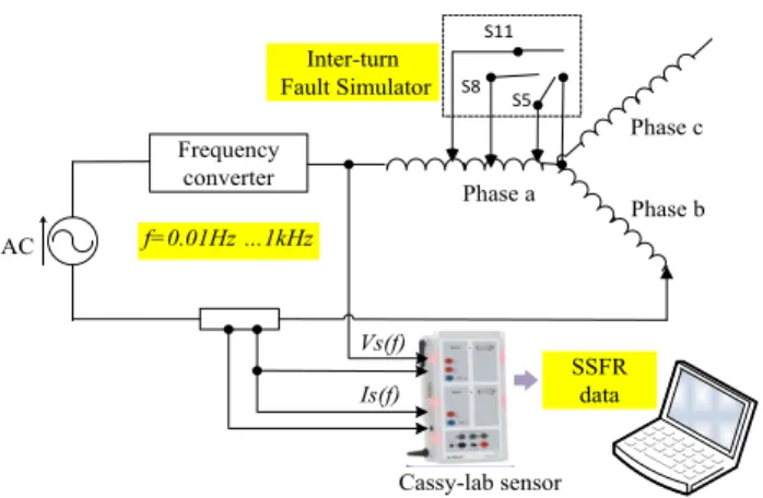 Fig. 3. IM testing at standstill with SCT fault