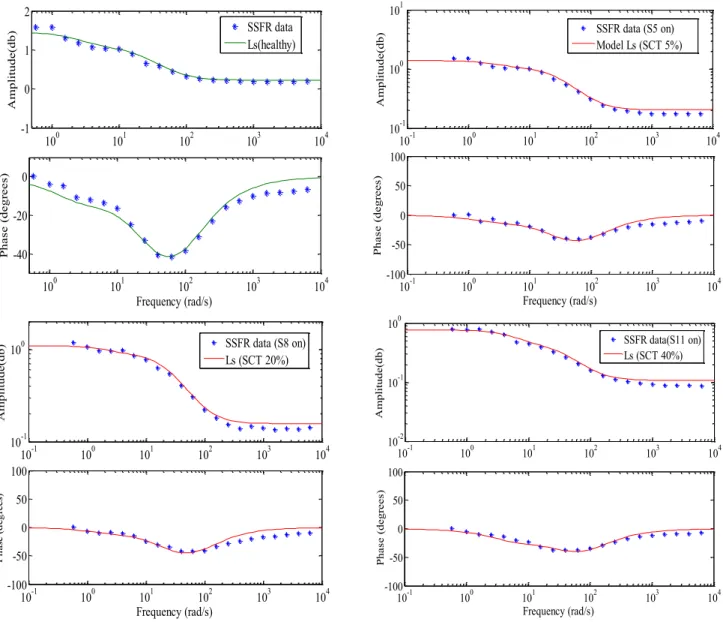 Fig. 6. OIN transfer functions estimation of IM at deferent SCT fault level
