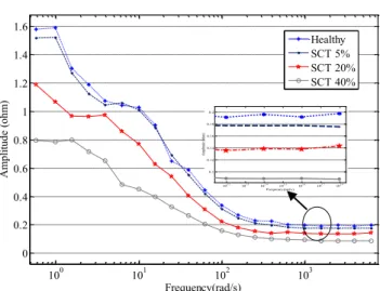 Fig. 7. OIN variation vs. faults severity