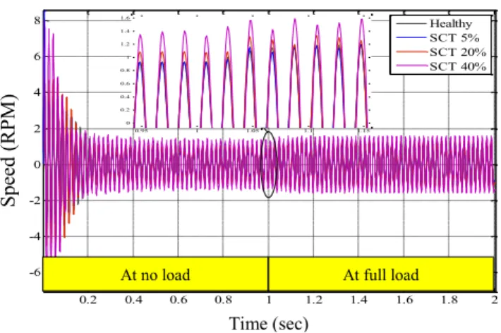 Fig. 9. Experimental characteristic of healthy IM