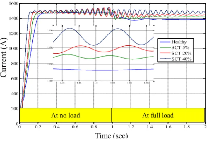Fig. 11. Simulated speed of healthy and faulty IM