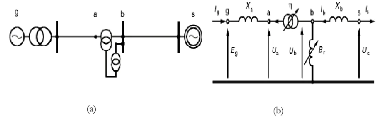 Figure  ‎ 1.18. SMIB avec UPFC: (a) Schématique diagramme; (b) model d'une seule phase avec UPFC 