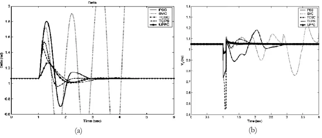 Figure  ‎ 1.35. Réponse de système pour un défaut triphasé de 6cycle: 