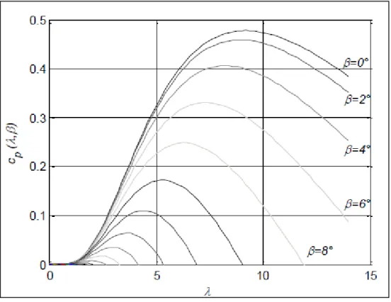 Figure II-5. Courbes de Cp en fonction de λ et β 