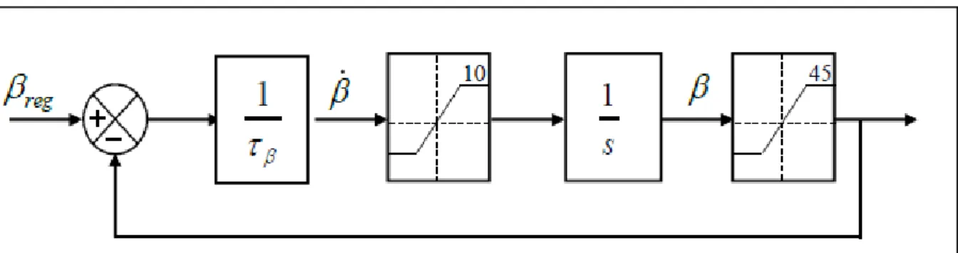 Figure II-10. Modèle de l’actionneur de l’angle de calage 