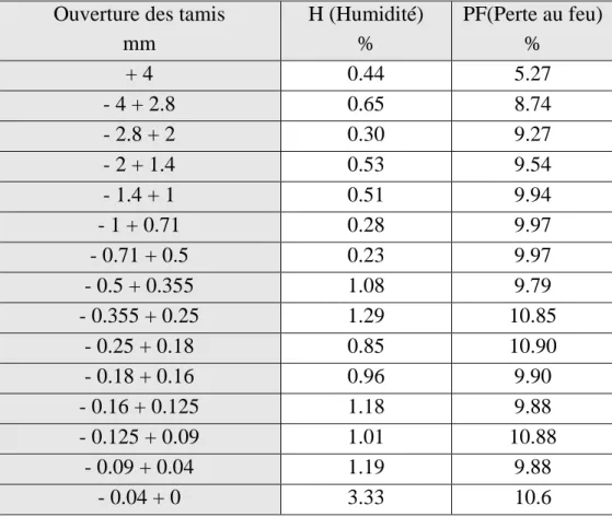 Tableau IV-5 : Humidité et perte au feu des différentes tranches granulométriques.