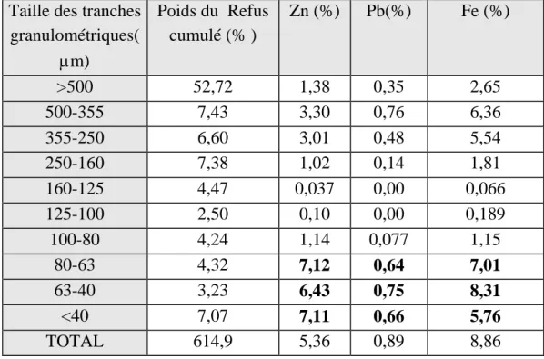 Tableau IV-7 : Composition chimique du minerai tout venant donnée par FX.