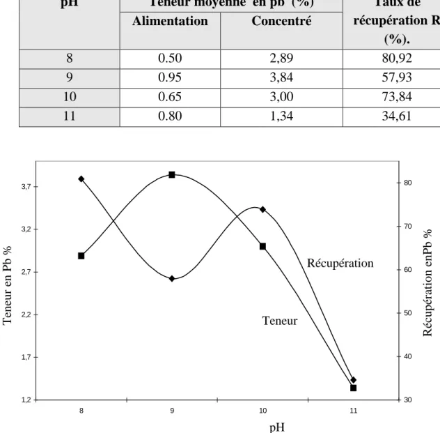 Tableau V-7 : Teneurs et taux de récupération en Pb en fonction du pH.