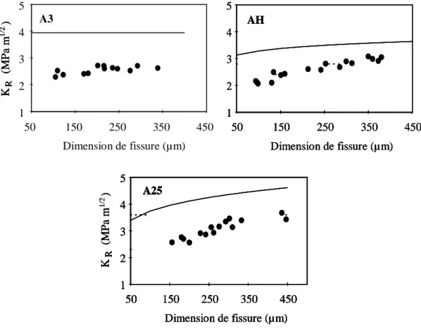 Fig. 18 : Résistance à la propagation de fissure lors d’un choc thermique  (symboles) et en flexion (trait continu) pour les alumines A3, A25 et AH