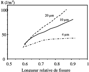 Fig. 2 : Schématisation du renforcement dû au  pontage par grains. 