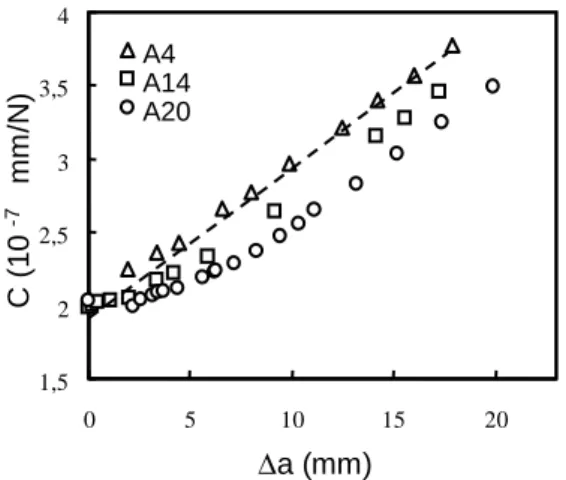 Fig. 4 : Comparaison de C mes  (symboles)  et C th  (pointillés) en double torsion. 