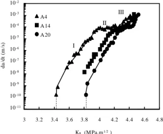 Fig. 8 : Influence de la taille de grains sur les  courbes V-K I  de l’alumine. 