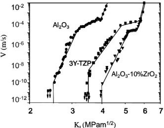 Fig. 12 : diagramme V-K I  du nanocomposite  Al 2 O 3  -10% ZrO 2  comparé à celui d’une 