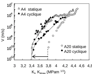 Fig. 13 : Influence de la taille de grains sur les  courbes V-K I  en chargement cyclique
