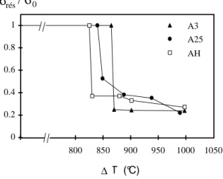 Fig. 17 : Contrainte résiduelle relative après  choc thermique à l’air soufflé pour les alumines 