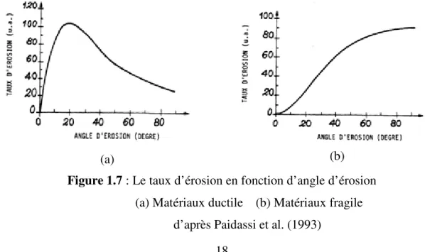 Figure 1.7  : Le taux d’érosion en fonction d’angle d’érosion             (a) Matériaux ductile    (b) Matériaux fragile 