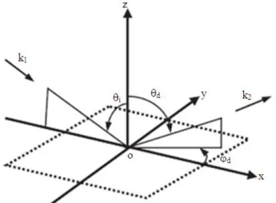 Figure 2.3  : Schéma illustrant l’angle d’incidence et la direction d’observation  Ruiz Gale et al