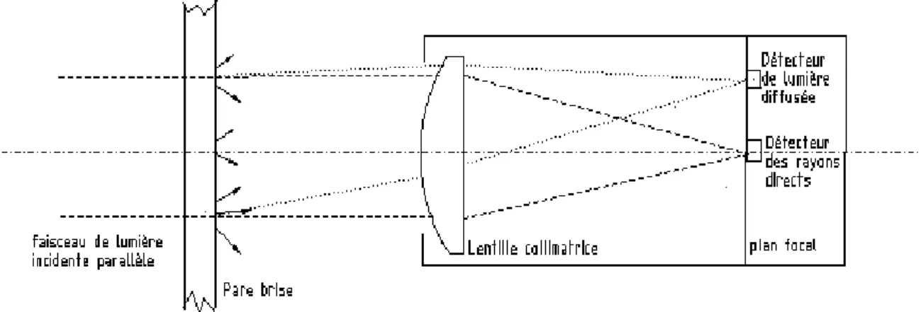 Figure 2.6  : Schéma  du système de détection des intensités directe et diffusée   Pronk et al