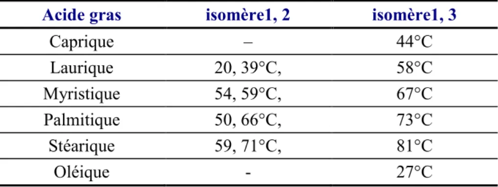 Tableau II.2 : points de fusion de quelques isomères de diglycerides.  