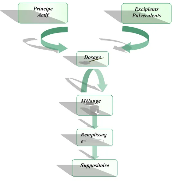 Figure III.1 : Schéma simplifié représentant les différentes étapes pour synthétiser les  suppositoires