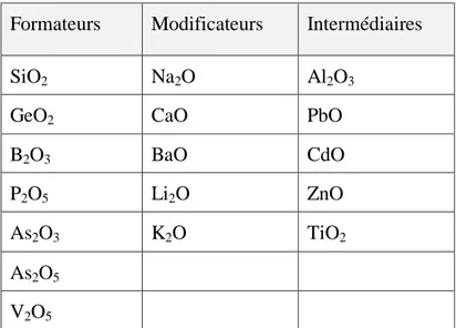 Tableau 1.1 : Classification des oxydes d’après Olivier Veron [5]. 