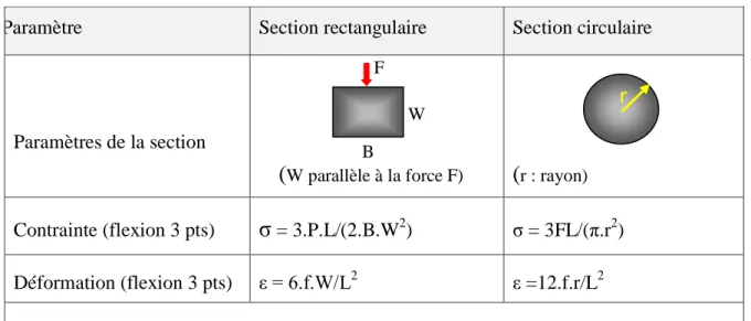 Tab. 1.3 : Définitions des contraintes et des déformations selon les sections des échantillons