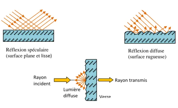 Figure 1.9 : Réflexion et diffusion de rayons à partir de surfaces planes et rugueuses 