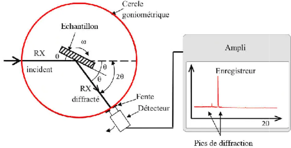 Figure II.3.3: Dispositif expérimental de la technique de diffraction des 