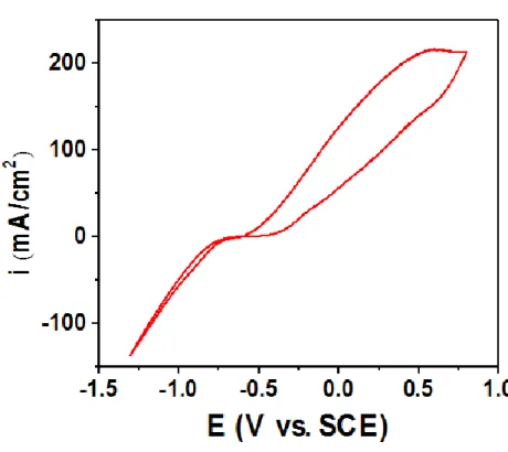 Figure III.1.1 Voltampérogrammesdu dépôt du Ni sur un substrat d’acier 