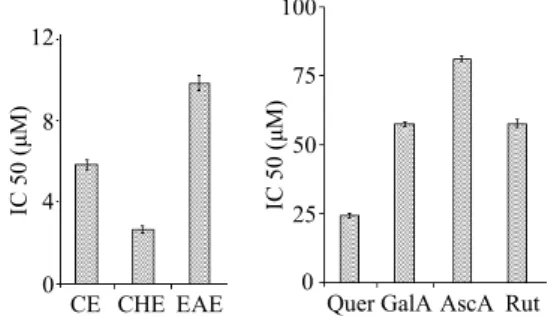 Figure 2. Antilipoperoxidative effects of the TPE and stan- stan-dards at IC 50  concentration against FeSO 4  (0.07 M) induced  lipid peroxidation in egg yolk homogenates