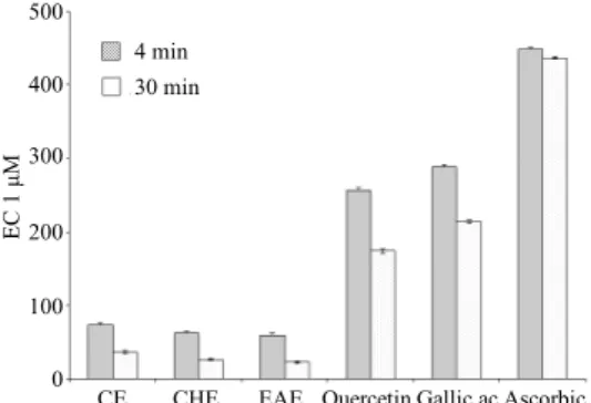 Figure 4. Comparison the EC 1  values of Teucrium polium L. 