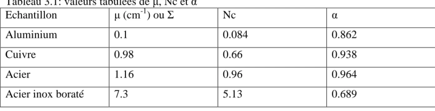 Tableau 3.1: valeurs tabulées de µ, Nc et α 