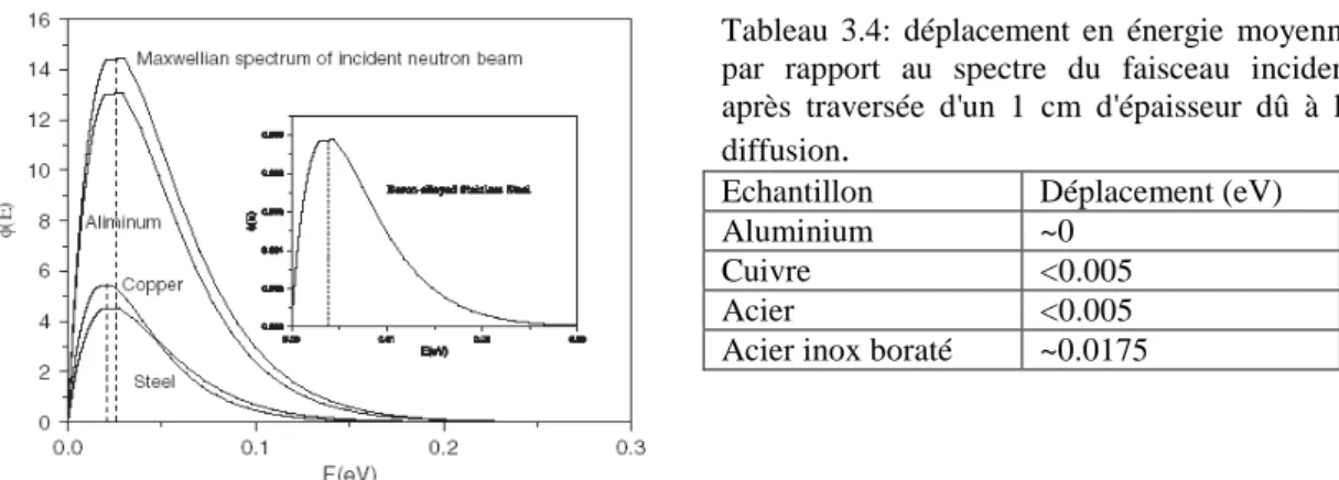 Tableau  3.4:  déplacement  en  énergie  moyenne  par  rapport  au  spectre  du  faisceau  incident   après  traversée  d'un  1  cm  d'épaisseur  dû  à  la   diffusion 