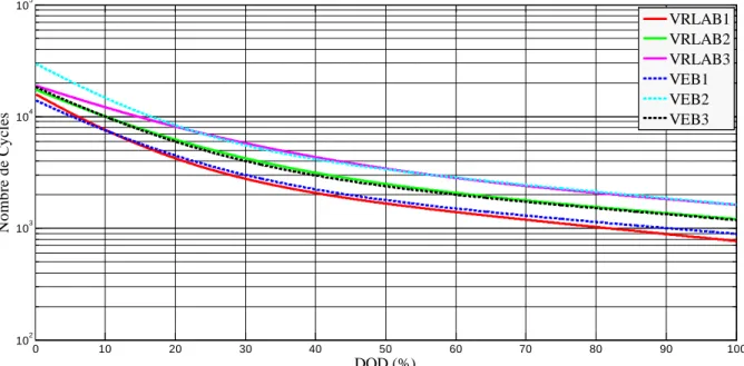 Figure 2. 20  :  Nombr e de cycles en fonction de profonde ur de décharge DOD.