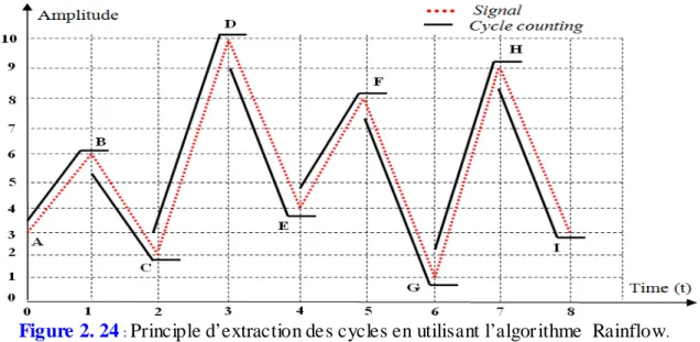 Figure 2. 24  :  Principle d’extraction des cycles en utilisant l’algor ithme  Rainflow 