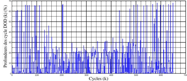 Figure 2. 27 : profondeurs de décharge DOD(k) en fonction de  nombre  des cycles de la batterie