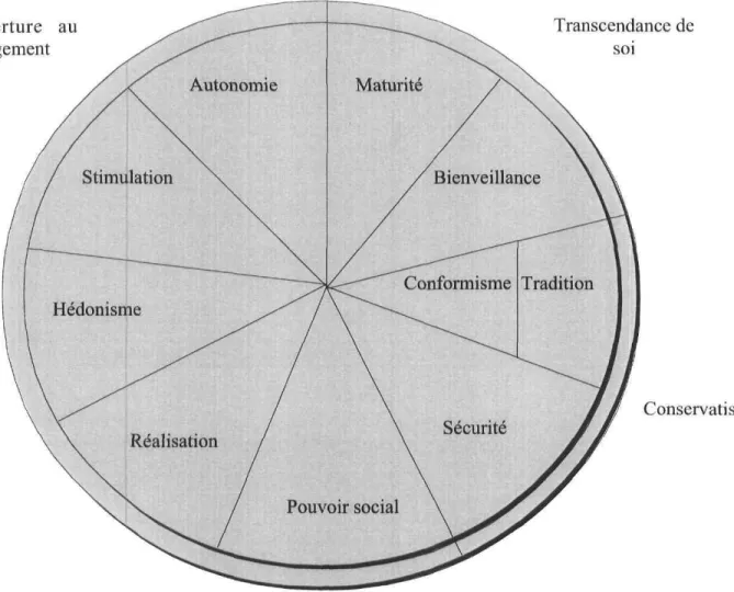 Figure 1. Structure prototypique du système des valeurs de Schwartz.