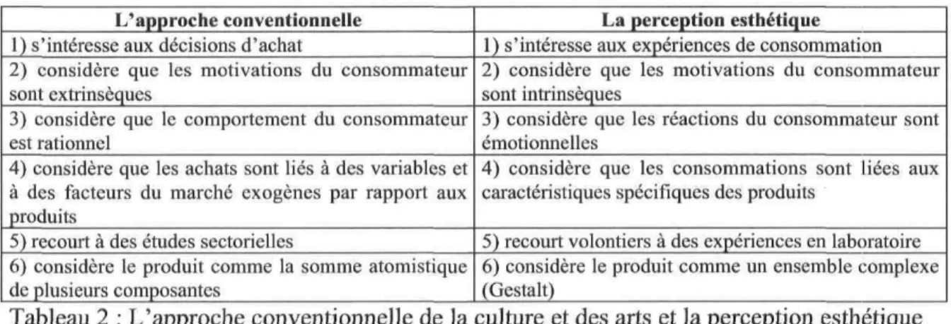 Tableau 2 : L'approche conventionnelle de la culture et des arts et la perception esthétique