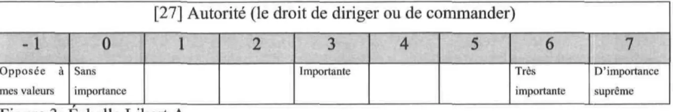 Figure 3: Échelle Likert A