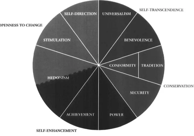 Figure 5: Schwartz's value theory (1994)