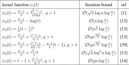 Table 1: Examples of some kernel functions and its iteration bound for large-update meth- meth-ods