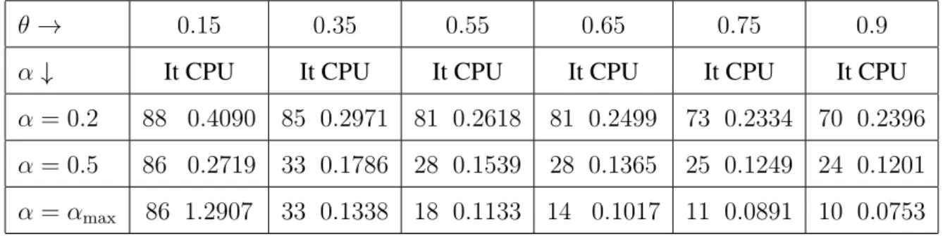 Table 3.2: Numerical results with q = 5, after the algorithm reaches nµ ≤ 10 −6