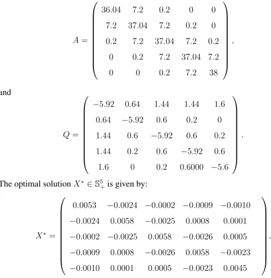 Table 3.4: Numerical results with q = 1.1, after the algorithm reaches nµ ≤ 10 −6