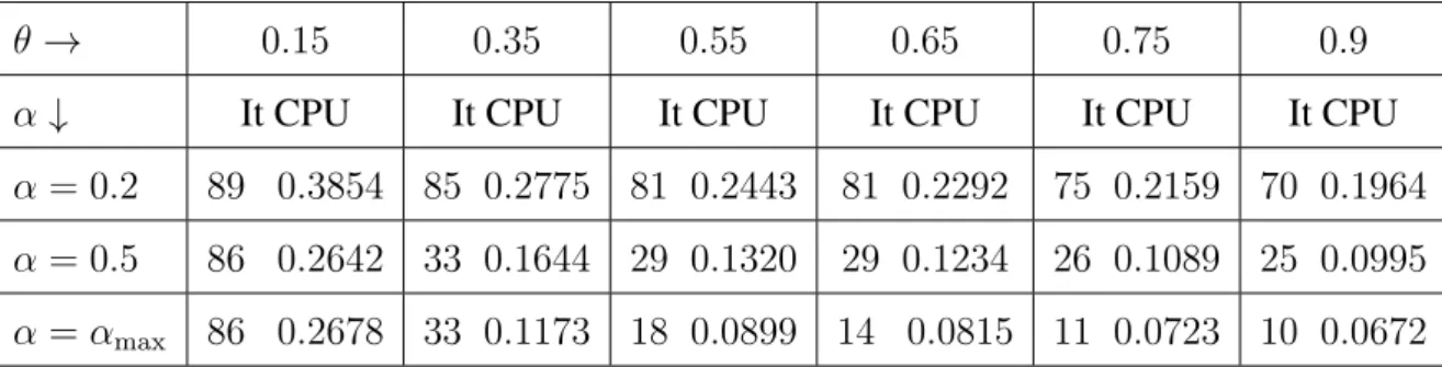 Table 3.5: Numerical results with q = 5, after the algorithm reaches nµ ≤ 10 −6
