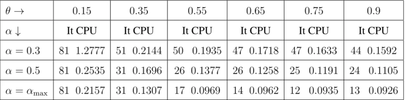 Table 3.8: Numerical results with q = 5, after the algorithm reaches nµ ≤ 10 −6