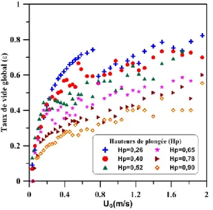Fig. 1: Taux de vide global en amont de la 